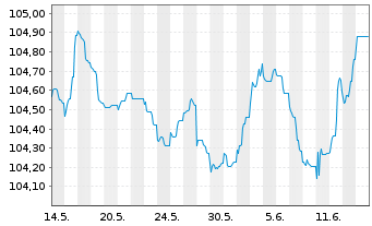 Chart Banco de Sabadell S.A. Preferred MTN 23(28/29) - 1 mois