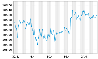 Chart Banco de Sabadell S.A. Preferred MTN 23(28/29) - 1 mois