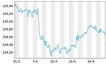 Chart Anglo American Capital PLC EO-Med.T.Nts 23(23/28) - 1 Month