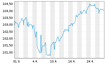 Chart Heineken N.V. EO-Medium-Term Nts 2023(23/35) - 1 mois