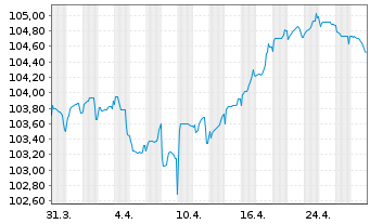 Chart Heineken N.V. EO-Medium-Term Nts 2023(23/30) - 1 mois