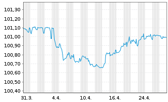 Chart Siemens Energy Finance B.V. EO-Notes 2023(23/26) - 1 Month