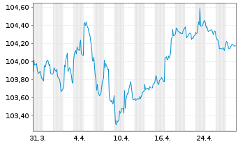 Chart Siemens Energy Finance B.V. EO-Notes 2023(23/29) - 1 Monat