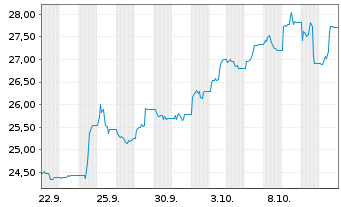 Chart WisdomTree Multi Ass.Iss.PLC - 1 Month