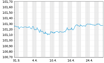 Chart Volkswagen Intl Finance N.V. EO-Med.T.Nts 2023(26) - 1 Monat