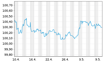 Chart Volkswagen Intl Finance N.V. EO-Med.T.Nts 2023(26) - 1 mois