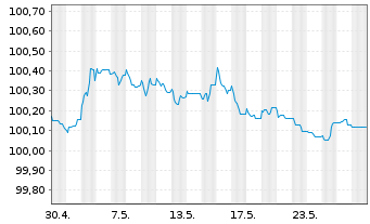 Chart Volkswagen Intl Finance N.V. EO-Med.T.Nts 2023(26) - 1 Month