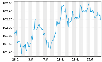Chart Volkswagen Intl Finance N.V. EO-Med.T.Nts 2023(29) - 1 mois
