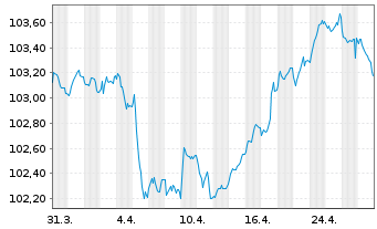 Chart Volkswagen Intl Finance N.V. EO-Med.T.Nts 2023(29) - 1 mois