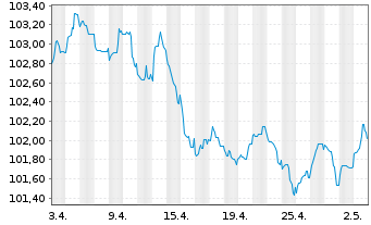 Chart Volkswagen Intl Finance N.V. EO-Med.T.Nts 2023(29) - 1 Monat