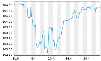 Chart IHO Verwaltungs GmbH Anleihe v.23(23/28)Reg.S - 1 Monat