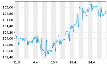 Chart National Gas Transmission PLC EO-Bonds 2023(23/30) - 1 Month