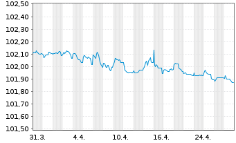 Chart Harley Davidson Finl Serv.Inc. EO-Nts. 2023(23/26) - 1 Month