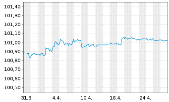 Chart Svensk Exportkredit, AB EO-Med.Term Notes 2023(26) - 1 mois