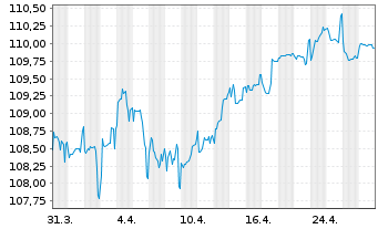 Chart Zypern, Republik EO-Medium-Term Notes 2023(33) - 1 mois