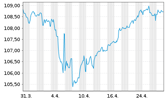 Chart AXA S.A. EO-FLR M.-T.Nts 2023(33/43) - 1 mois