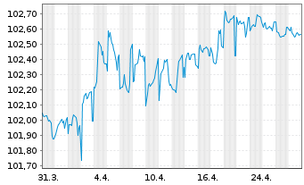 Chart Federat.caisses Desjard Quebec Cov.Bds 2023(28) - 1 mois