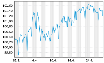 Chart Nederlandse Waterschapsbank NV EO-MTN. 2023(33) - 1 Month