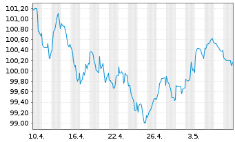 Chart Nederlandse Waterschapsbank NV EO-MTN. 2023(33) - 1 Monat