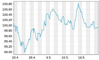 Chart Nederlandse Waterschapsbank NV EO-MTN. 2023(33) - 1 Month