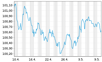 Chart National Bank of Canada -T.Mortg.Cov.Bds 23(28) - 1 Monat