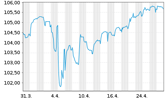 Chart Grünenthal GmbH Anleihe v.23(26/30) Reg.S - 1 mois