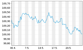 Chart Sika Capital B.V. EO-Notes 2023(23/26) - 1 mois