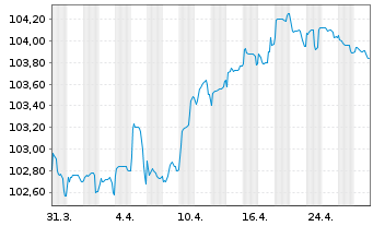 Chart Sika Capital B.V. EO-Notes 2023(23/30) - 1 Month