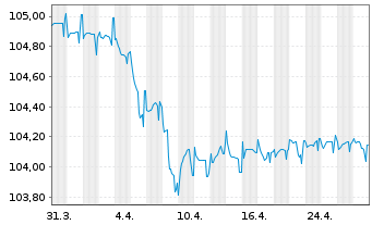 Chart Banca Transilvania S.A. EO-FLR Non-Pr.Bs 23(26/27) - 1 Month