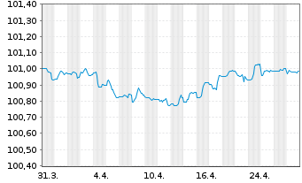 Chart Procter & Gamble Co., The EO-Bonds 2023(23/26) - 1 Monat