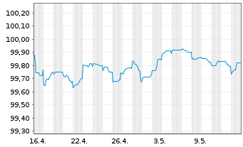 Chart Procter & Gamble Co., The EO-Bonds 2023(23/26) - 1 Month