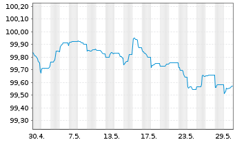 Chart Procter & Gamble Co., The EO-Bonds 2023(23/26) - 1 mois