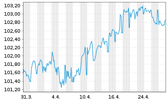 Chart Procter & Gamble Co., The EO-Bonds 2023(23/31) - 1 Monat