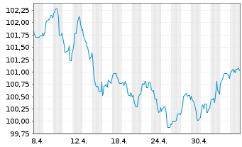 Chart Procter & Gamble Co., The EO-Bonds 2023(23/31) - 1 Monat