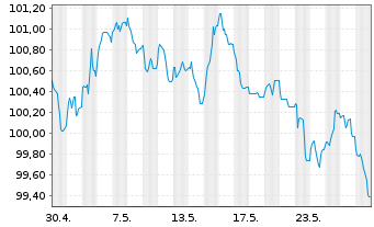 Chart Procter & Gamble Co., The EO-Bonds 2023(23/31) - 1 Monat