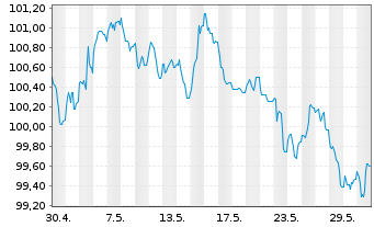 Chart Procter & Gamble Co., The EO-Bonds 2023(23/31) - 1 mois