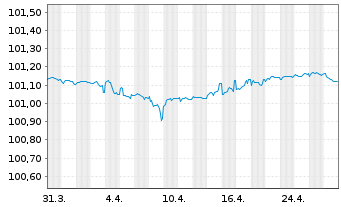 Chart Volkswagen Bank GmbH Med.Term.Nts. v.23(26) - 1 mois