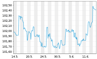 Chart Volkswagen Bank GmbH Med.Term.Nts. v.23(28) - 1 Month