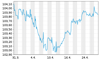 Chart Volkswagen Bank GmbH Med.Term.Nts. v.23(28) - 1 Month