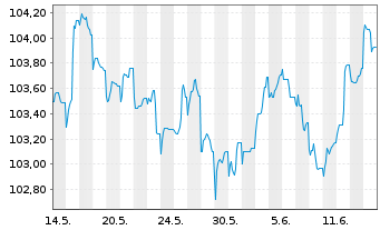Chart Volkswagen Bank GmbH Med.Term.Nts. v.23(31) - 1 Month