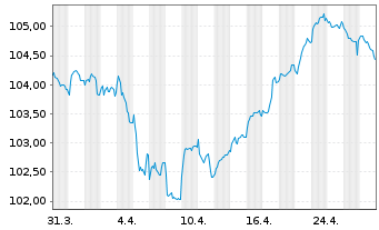 Chart Volkswagen Bank GmbH Med.Term.Nts. v.23(31) - 1 mois