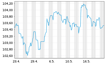 Chart Volkswagen Bank GmbH Med.Term.Nts. v.23(31) - 1 Monat