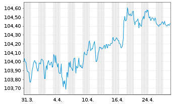 Chart Santander Consumer Finance SA EO-MTN. 2023(28) - 1 mois