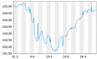 Chart Benteler International AG EO-Nts. 2023(23/28)Reg.S - 1 Monat