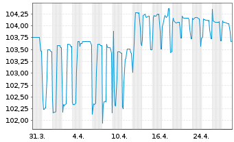 Chart San Marino, Republik EO-Obbl. 2023(27) - 1 Month