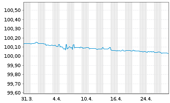 Chart Banco Bilbao Vizcaya Argent. MTN 23(25/26) - 1 Month