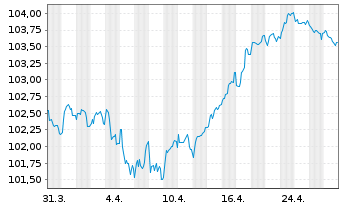 Chart BP Capital Markets PLC EO-Medium-Term Nts 2023(30) - 1 Monat