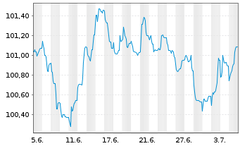 Chart BP Capital Markets PLC EO-Medium-Term Nts 2023(30) - 1 Monat