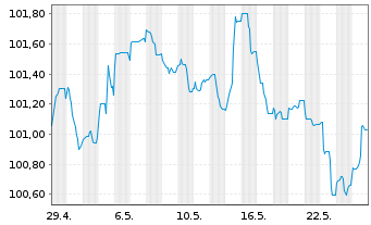 Chart BP Capital Markets PLC EO-Medium-Term Nts 2023(30) - 1 mois
