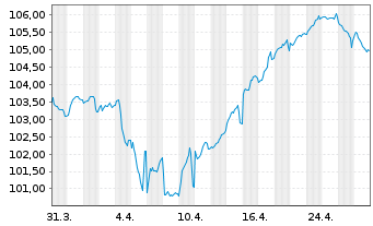 Chart BP Capital Markets PLC EO-Medium-Term Nts 2023(35) - 1 Monat